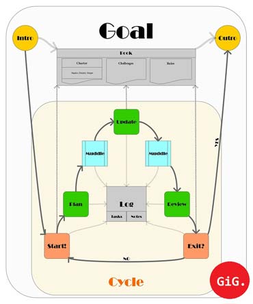 Ein Modell zur Erreichung von Zielen: Agiles Management - GiG. Agiles Management (von Benjamin Erhardt) Ein Modell zur Erreichung von Zielen: Agiles Management - GiG. Agiles Management (von Benjamin Erhardt)